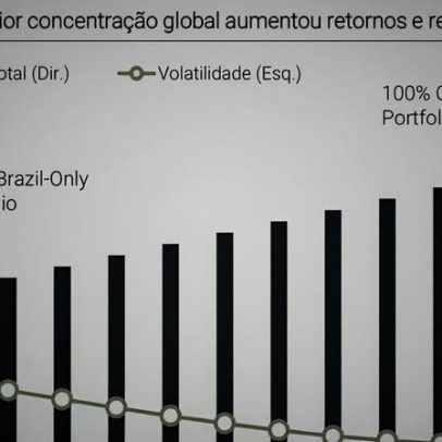 Dólar sobe; Wall Street bate recordes, gestores: risco é ficar 100% Brasil