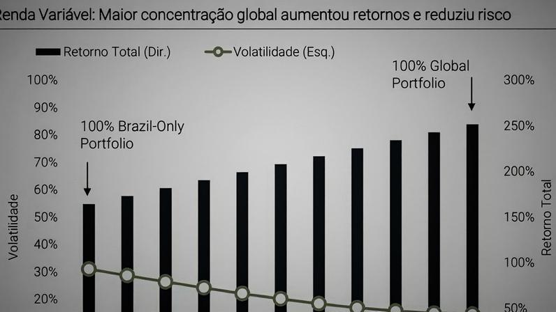 Dólar sobe e Wall Street bate recordes, mas gestores alertam: ‘Risco maior é ficar 100% Brasil’