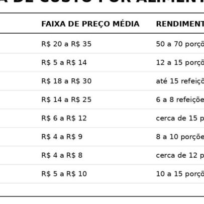 Cardápio saudável para a semana com preço total acessível