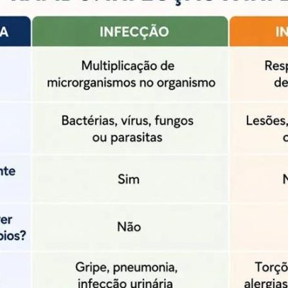 Infecção ou inflamação? Sinais podem enganar