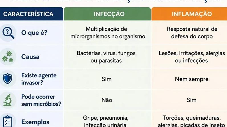 Qual a diferença entre infecção e inflamação