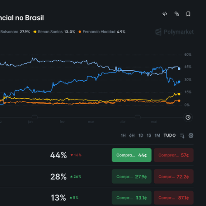 Polymarket e Kalshi, proibidos no Brasil, ganham espaço entre a direita