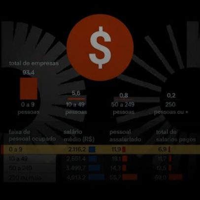 Salário médio pago pelas empresas avança 0,2% em 2024