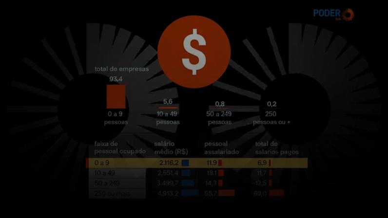 O Brasil contabilizou, em 31 de dezembro de 2024, 10,6 milhões de empresas e organizações formais ativas, um aumento de 5,8% frente a 2023