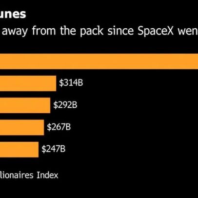 Fortuna dos 500 mais ricos sobe US$ 336 bi em um dia; Musk responde pela metade