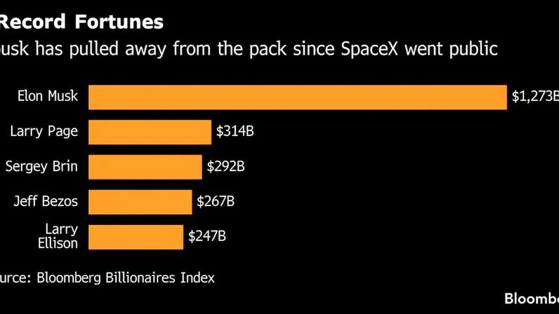 Fortuna dos 500 mais ricos sobe US$ 336 bi em um dia; Musk responde pela metade