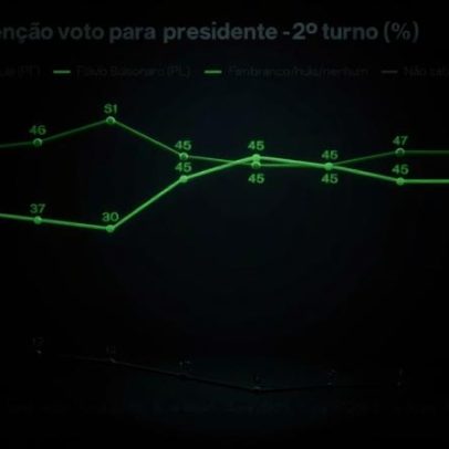 Datafolha: Lula mantém vantagem sobre Flávio Bolsonaro em possível 2º turno