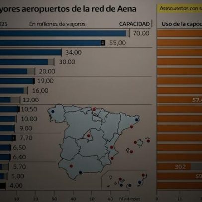 Aena: verão com Espanha como destino, cerca de dez aeroportos operando no limite
