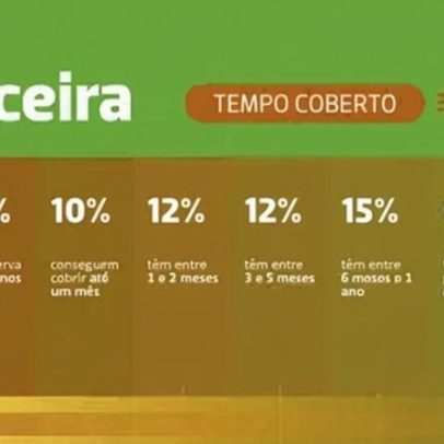 97% dos brasileiros não possuem reserva financeira adequada, aponta estudo
