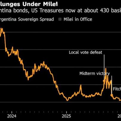 Milei evita Wall Street e consegue captar dólares a menos de 7%