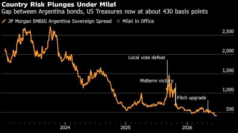 Diferencial entre títulos argentinos e Treasuries dos EUA está agora em cerca de 430 pontos-base.