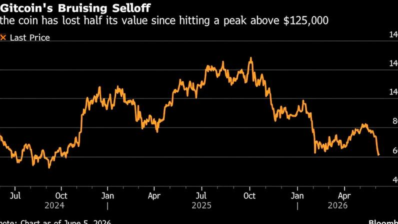 Bitcoin perdeu quase metade do seu valor desde o pico de US$ 125.000