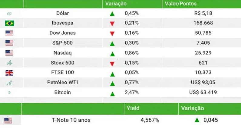 Ibovespa cai com tensão no Oriente Médio; dólar chega a R$5,18