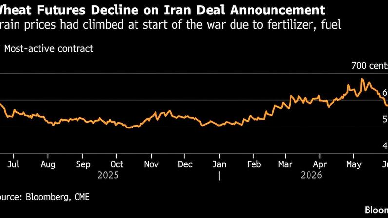 (Fonte: Bloomberg, CME)