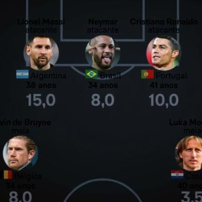 De Cristiano a Messi: craques que farão a última dança na Copa