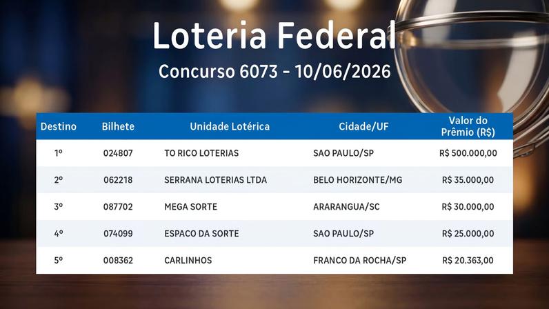 Federal: veja os bilhetes premiados no concurso 6073