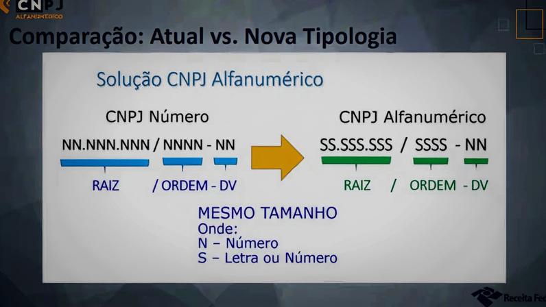 Mudanças no CNPJ com letras exigem adaptação de empresas