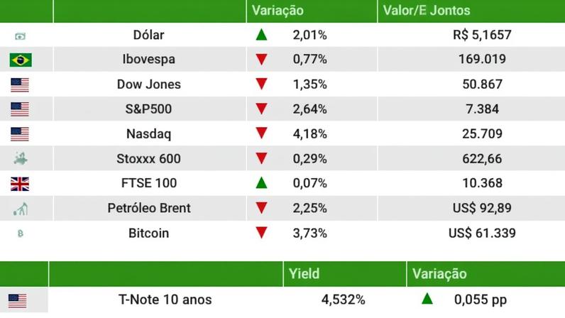 Dólar sobe para R$ 5,17 e Ibovespa cai com dados de emprego nos EUA