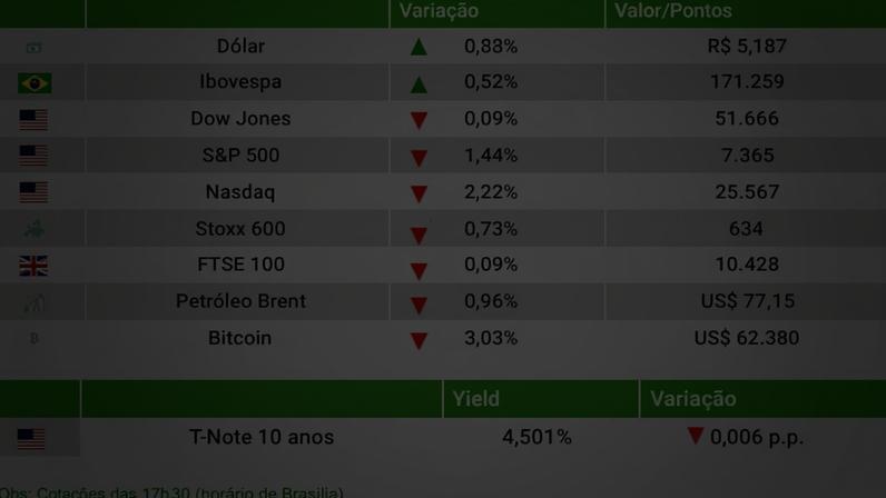 Ibovespa sobe e dólar atinge R$ 5,19 após ata do Copom deixar dúvidas