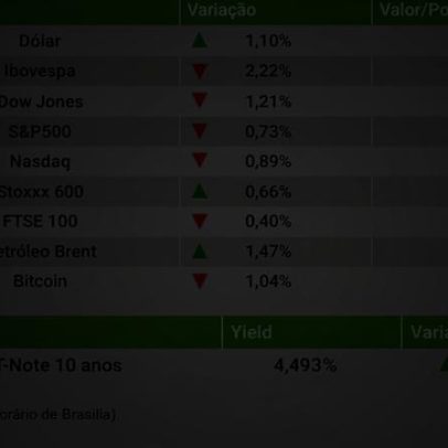 Ibovespa cai 2,2% com tensões no Oriente Médio e juros elevados
