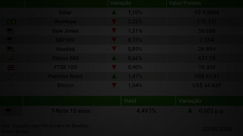 Fechamento 03/06/2026