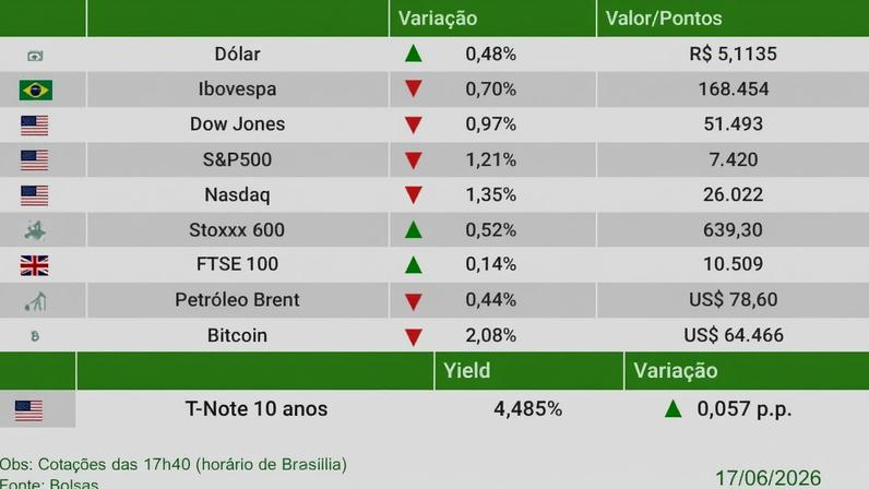 Fechamento 17/06/2026