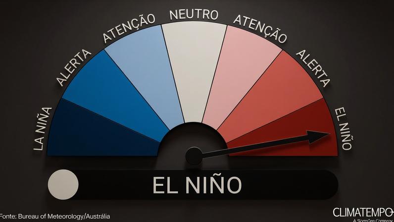 NOAA confirma oficialmente o El Niño 2026-27. Evento já está em curso e tem 63% de chance de atingir intensidade muito forte durante o próximo verão.