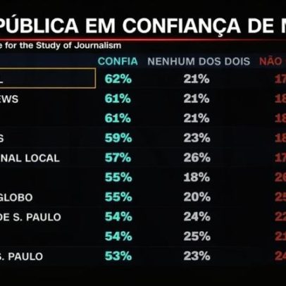 CNN Brasil lidera confiança no jornalismo, aponta relatório Reuters/Oxford