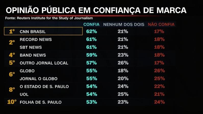 O estudo revelou que 62% dos entrevistados confiam na CNN Brasil • CNN Brasil
