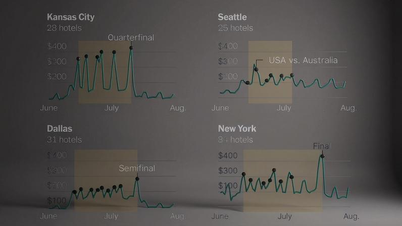 Average nightly hotel prices in World Cup host markets