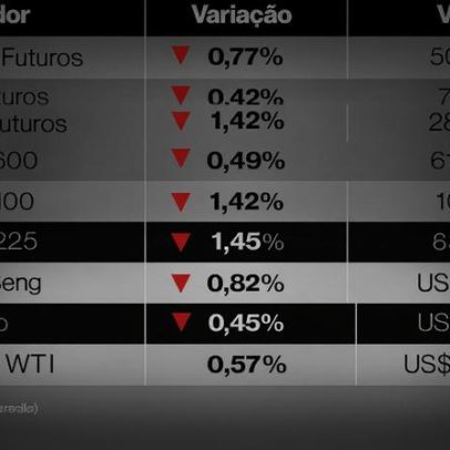 Ações globais recuam antes da divulgação dos dados de inflação dos EUA
