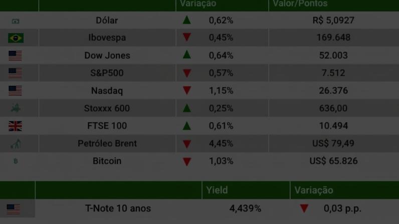 Ibovespa cai pelo 3º dia e dólar sobe com cenário eleitoral e petróleo recua