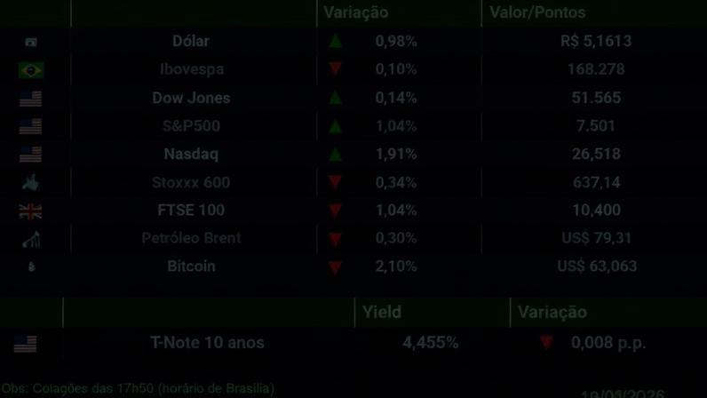 Dólar sobe para R$ 5,16 e Ibovespa fecha estável após Copom