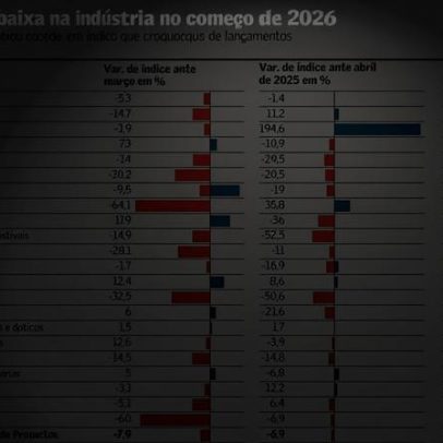 Desaceleração da atividade reduz lançamentos da indústria até abril