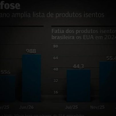 Tarifa nova pode reduzir quase metade das exportações do Brasil aos EUA