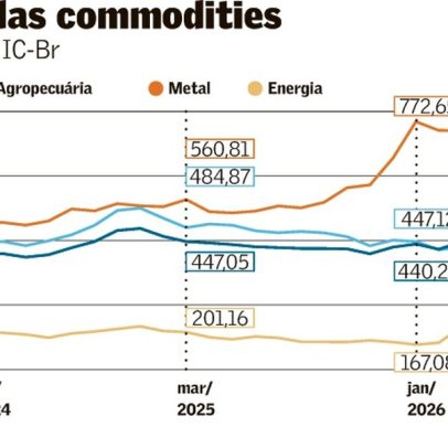 Commodities mantêm preço pressionado, aponta tendência
