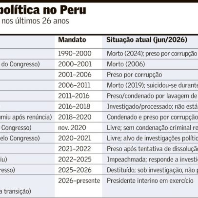 Peru vai ao segundo turno entre fujimorismo e esquerda