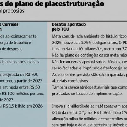 TCU e CGU apontavam fragilidade dos Correios há uma década