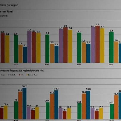 Alta da renda reduz pobreza no Brasil, mas desigualdades regionais persistem