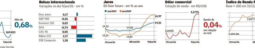 Petróleo recua, ativos exibem pouco alívio