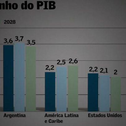 Banco Mundial vê freio no consumo e corta o PIB do Brasil