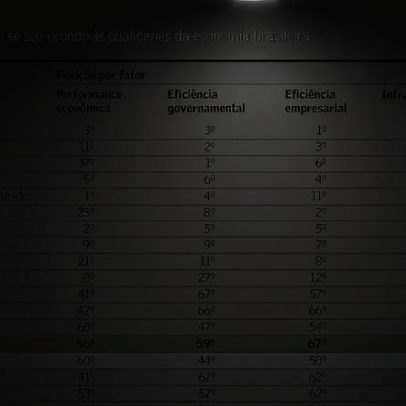 Brasil cai no ranking de competitividade, fica em 65º entre 70 países