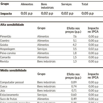 Impacto da Copa do Mundo na inflação é analisado