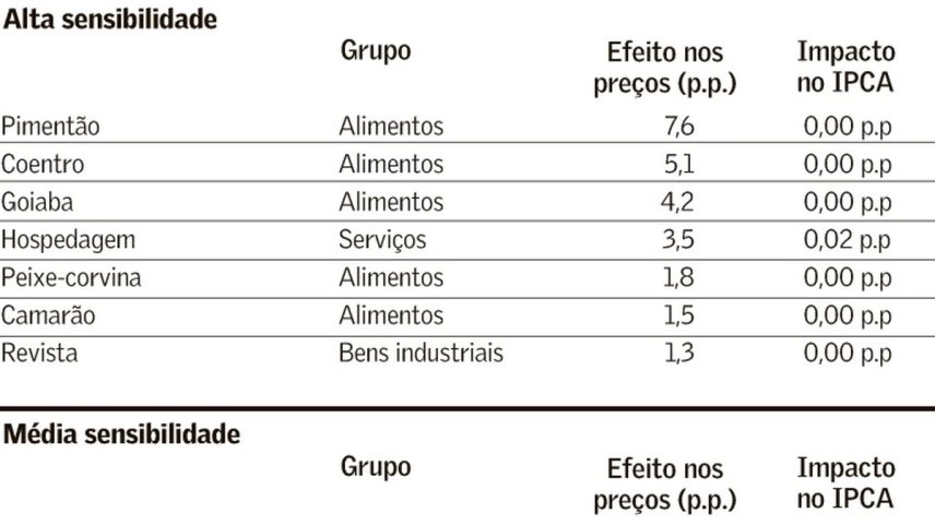 Impacto da Copa do Mundo na inflação é analisado