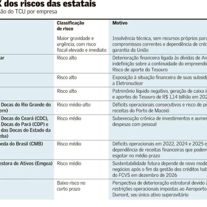 TCU alerta governo sobre maior risco de socorrer mais estatais