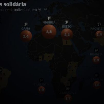 Países pobres doam mais; Brasil fica em 45º no ranking