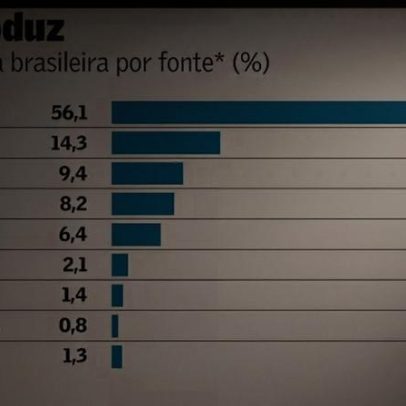 Carvão permanece presente na matriz elétrica do Brasil