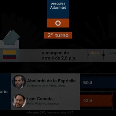Direita lidera disputa presidencial na Colômbia, aponta pesquisa