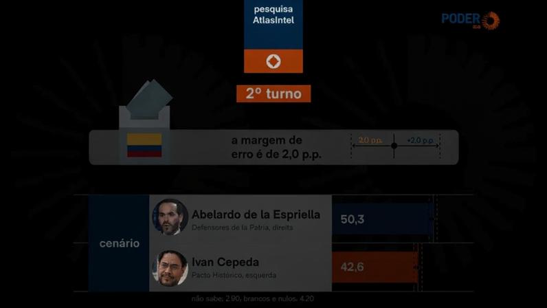 O 2º turno das eleições para presidente da Colômbia está marcado para 21 de junho de 2026