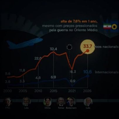 Aviação brasileira registra recorde de passageiros apesar da alta de preços
